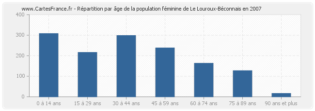 Répartition par âge de la population féminine de Le Louroux-Béconnais en 2007